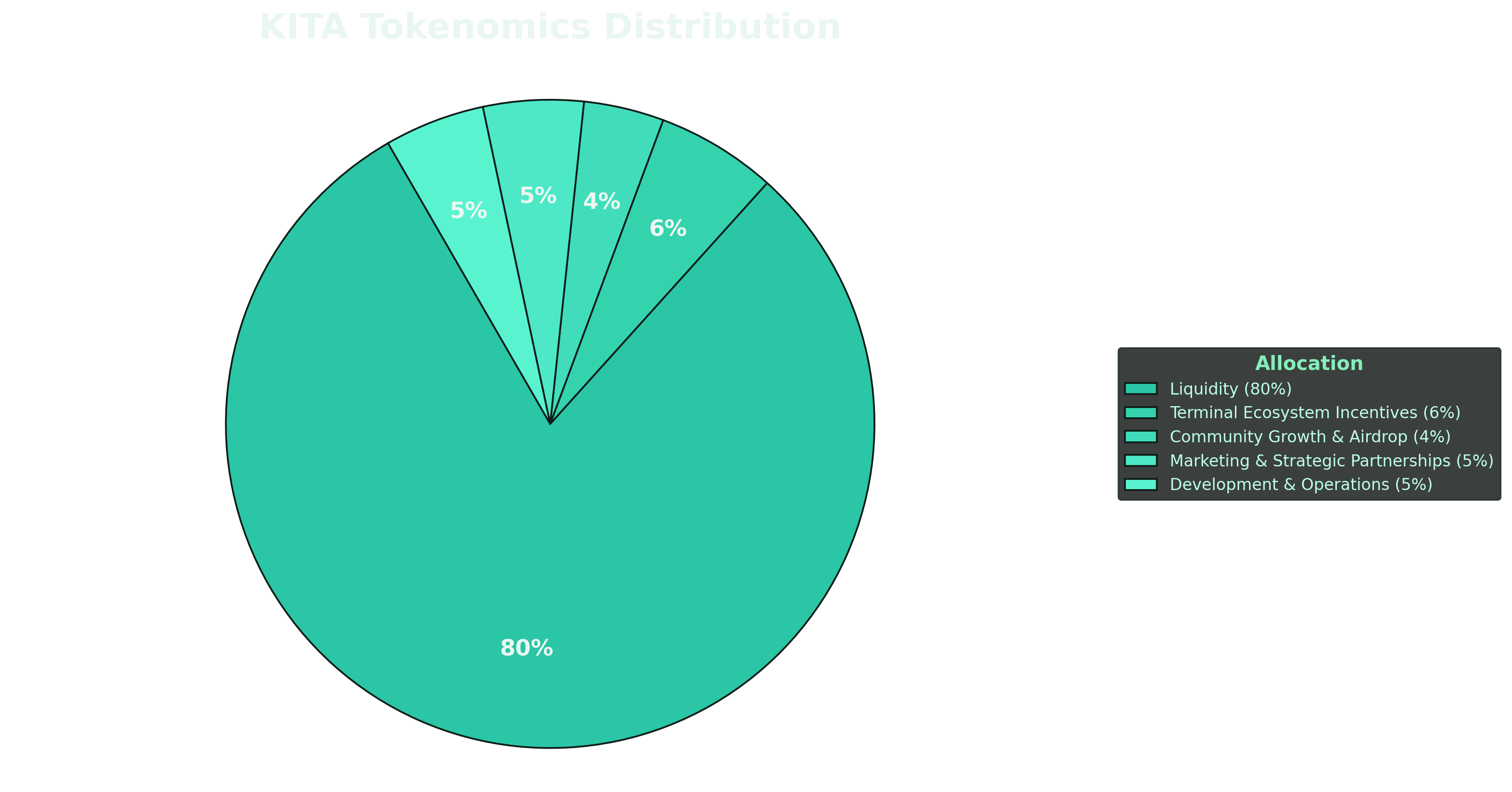 KITA Tokenomics Chart
