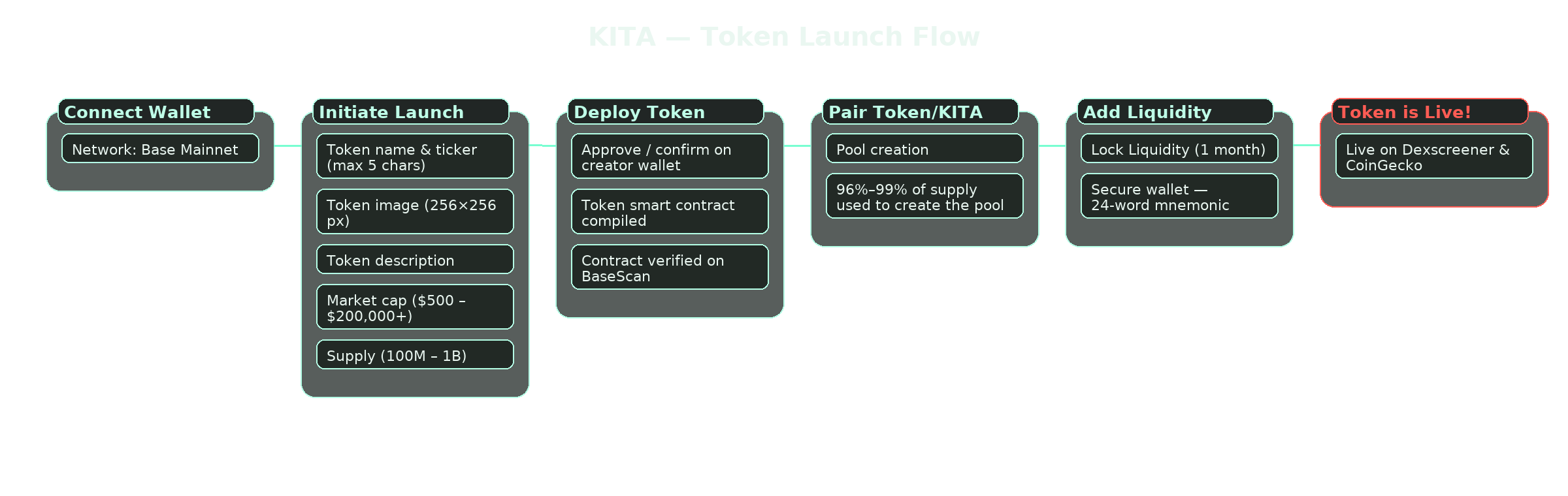 Updated Token Creation Diagram